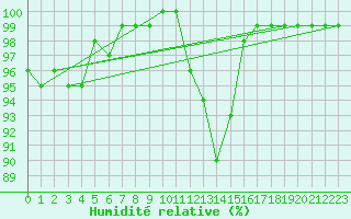 Courbe de l'humidit relative pour Hanko Tulliniemi