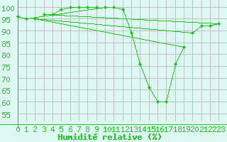 Courbe de l'humidit relative pour Orense