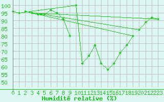 Courbe de l'humidit relative pour Sjenica