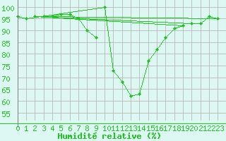 Courbe de l'humidit relative pour Ratece