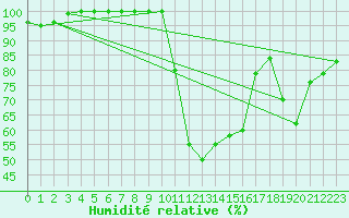 Courbe de l'humidit relative pour Siria
