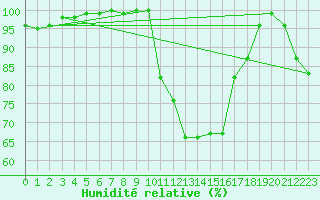 Courbe de l'humidit relative pour Diepenbeek (Be)