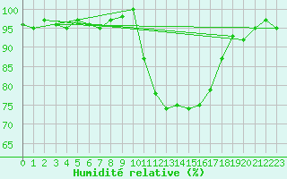 Courbe de l'humidit relative pour Cernay (86)