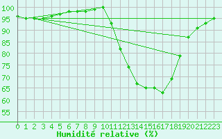 Courbe de l'humidit relative pour Tour-en-Sologne (41)