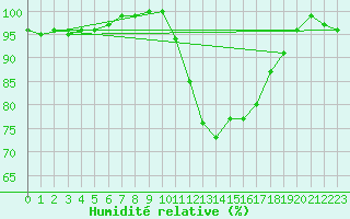 Courbe de l'humidit relative pour Lugo / Rozas