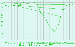 Courbe de l'humidit relative pour Vannes-Sn (56)