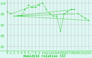 Courbe de l'humidit relative pour Liscombe