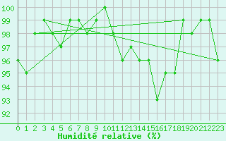 Courbe de l'humidit relative pour Valleroy (54)