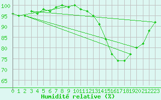 Courbe de l'humidit relative pour Lamballe (22)