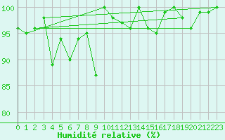 Courbe de l'humidit relative pour Grand Saint Bernard (Sw)