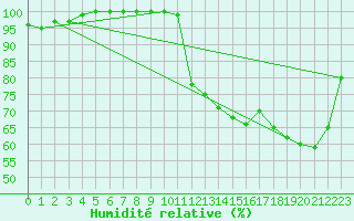 Courbe de l'humidit relative pour Besanon (25)