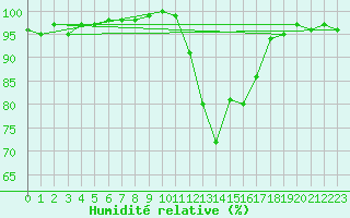 Courbe de l'humidit relative pour Carpentras (84)