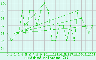 Courbe de l'humidit relative pour Renwez (08)