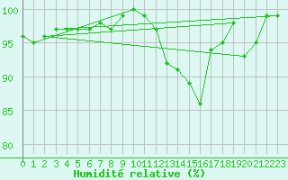 Courbe de l'humidit relative pour Plymouth (UK)