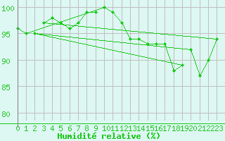 Courbe de l'humidit relative pour Glasgow (UK)