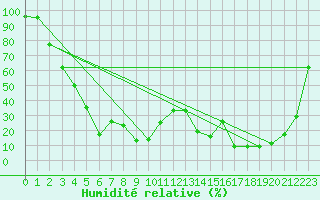 Courbe de l'humidit relative pour Jungfraujoch (Sw)