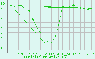 Courbe de l'humidit relative pour Juvvasshoe