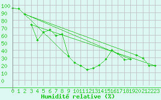 Courbe de l'humidit relative pour Port d'Aula - Nivose (09)