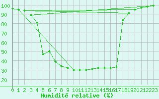 Courbe de l'humidit relative pour Comprovasco