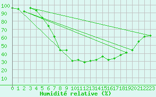 Courbe de l'humidit relative pour Roth