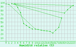 Courbe de l'humidit relative pour Vihti Maasoja
