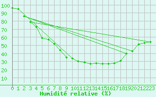 Courbe de l'humidit relative pour Melsom