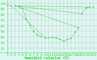 Courbe de l'humidit relative pour Svanberga