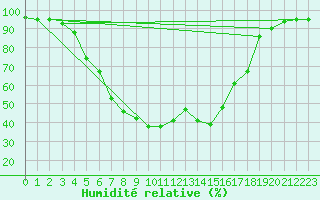 Courbe de l'humidit relative pour Jms Halli