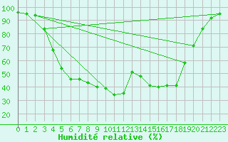 Courbe de l'humidit relative pour Vilhelmina