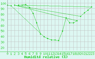 Courbe de l'humidit relative pour Porqueres