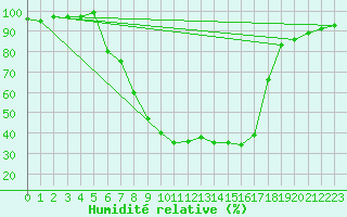 Courbe de l'humidit relative pour Svanberga