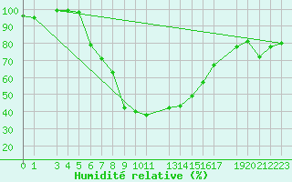 Courbe de l'humidit relative pour Ualand-Bjuland