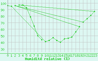 Courbe de l'humidit relative pour Wlodawa