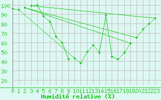 Courbe de l'humidit relative pour Vigna Di Valle