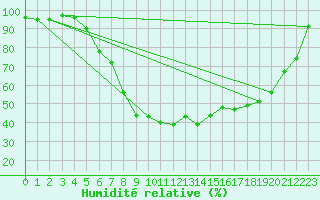 Courbe de l'humidit relative pour Tynset Ii