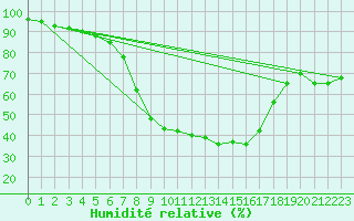 Courbe de l'humidit relative pour Elpersbuettel