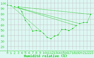 Courbe de l'humidit relative pour Kittila Lompolonvuoma