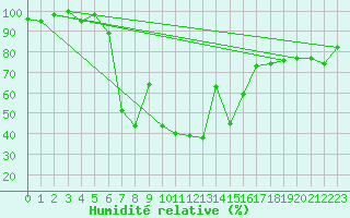 Courbe de l'humidit relative pour Bernina