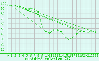 Courbe de l'humidit relative pour Santander (Esp)