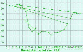 Courbe de l'humidit relative pour Harzgerode
