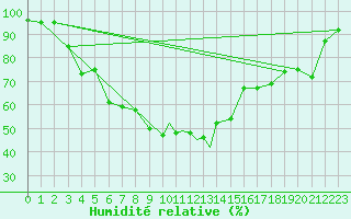 Courbe de l'humidit relative pour Sandnessjoen / Stokka