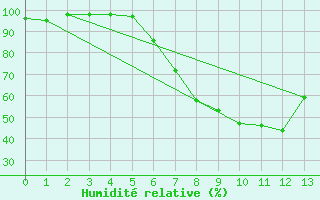 Courbe de l'humidit relative pour Stabroek