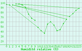 Courbe de l'humidit relative pour Murau