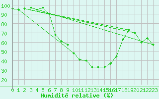 Courbe de l'humidit relative pour Muskau, Bad