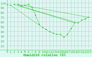 Courbe de l'humidit relative pour Beja