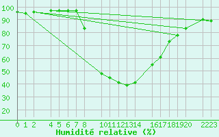 Courbe de l'humidit relative pour Bielsa
