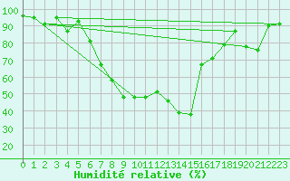 Courbe de l'humidit relative pour Andermatt