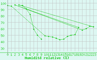 Courbe de l'humidit relative pour Pec Pod Snezkou