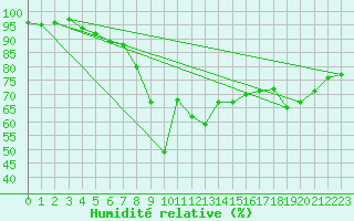 Courbe de l'humidit relative pour Thyboroen