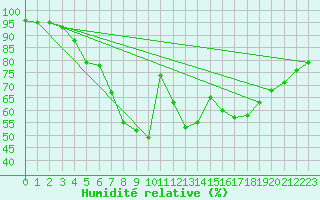 Courbe de l'humidit relative pour Heinola Plaani